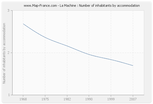 La Machine : Number of inhabitants by accommodation